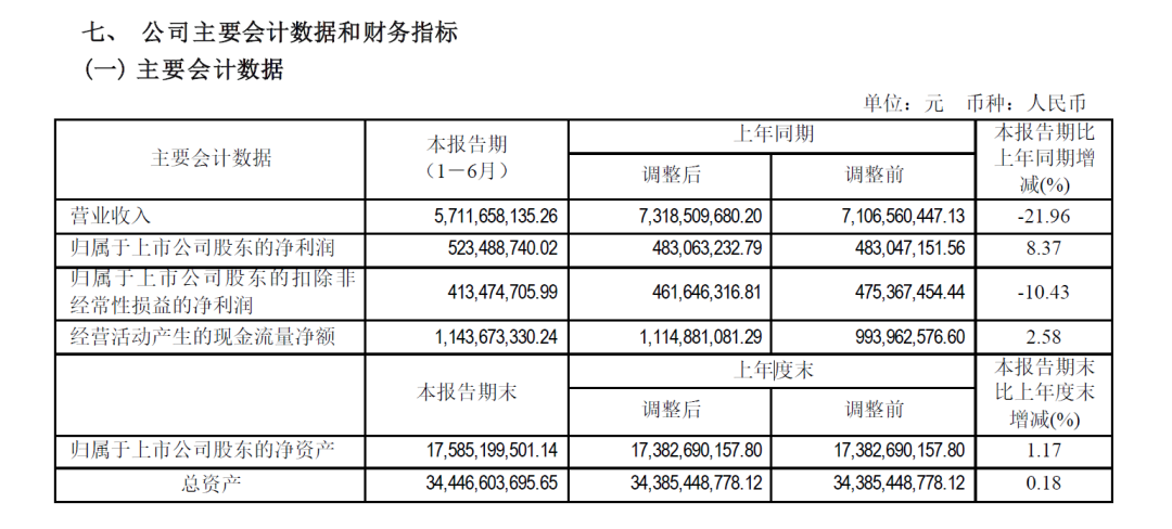 天津港上半年營收下降21.96%，凈利潤增長8.37%