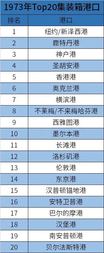 1973年的TOP 20 集裝箱港口，如今還有誰在 