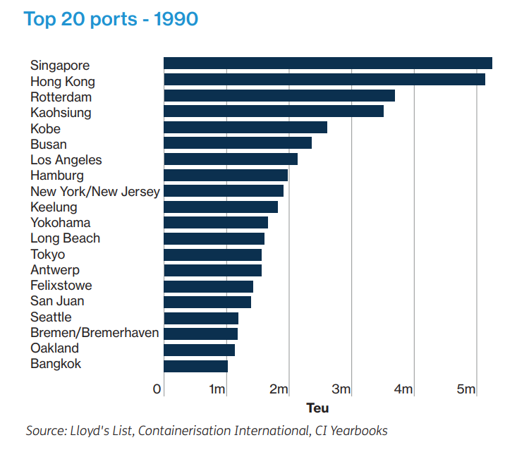 1973年的TOP 20 集裝箱港口，如今還有誰在 