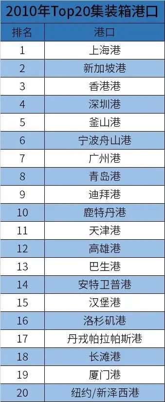 1973年的TOP 20 集裝箱港口，如今還有誰在 