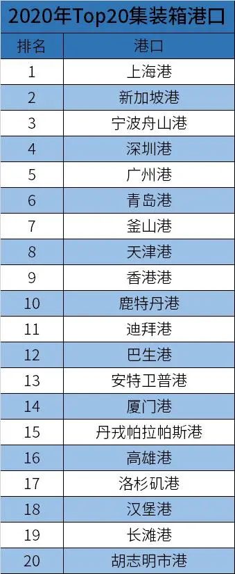 1973年的TOP 20 集裝箱港口，如今還有誰在 
