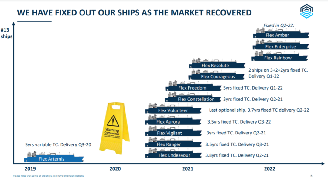 船東：我們所有的船都被“搶”光！我們可以躺平到2024年