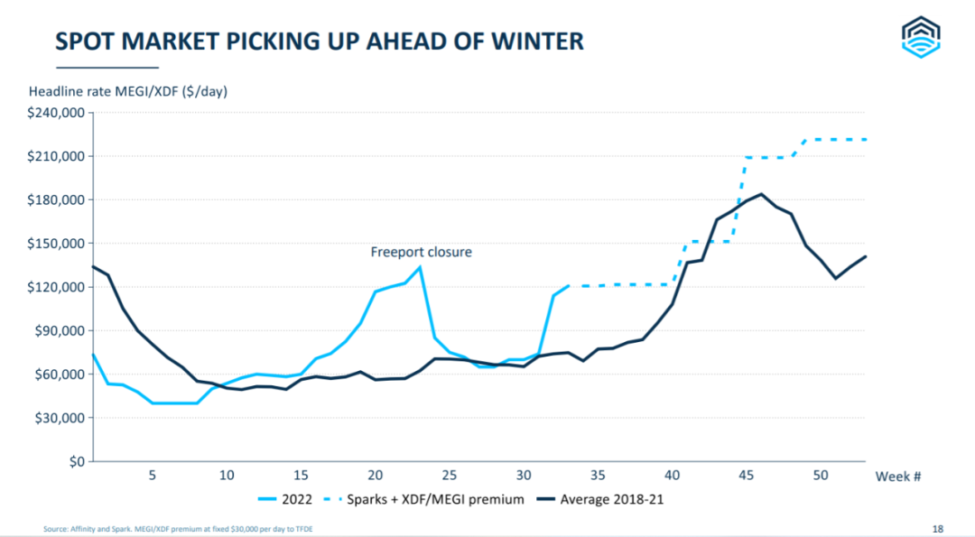 船東：我們所有的船都被“搶”光！我們可以躺平到2024年