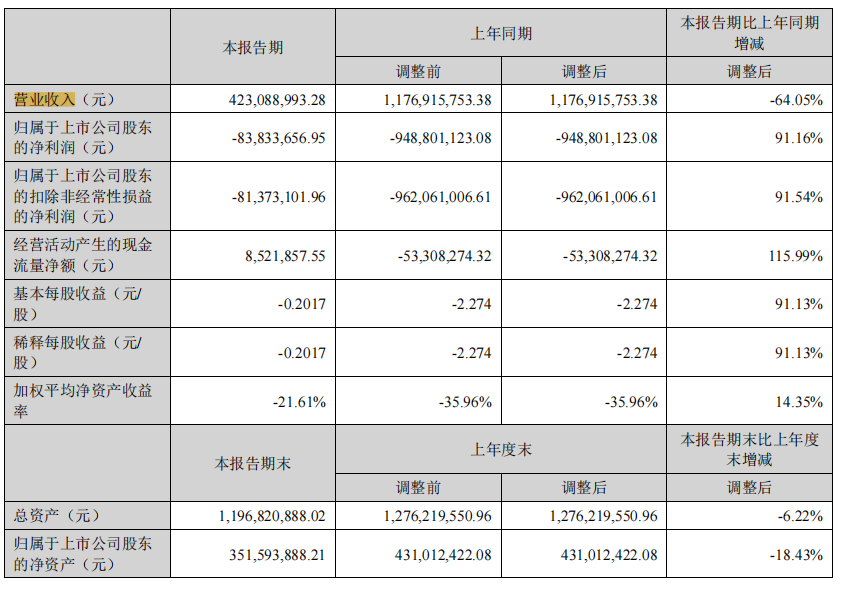 有的虧損超8000萬！2022大賣半年報來了