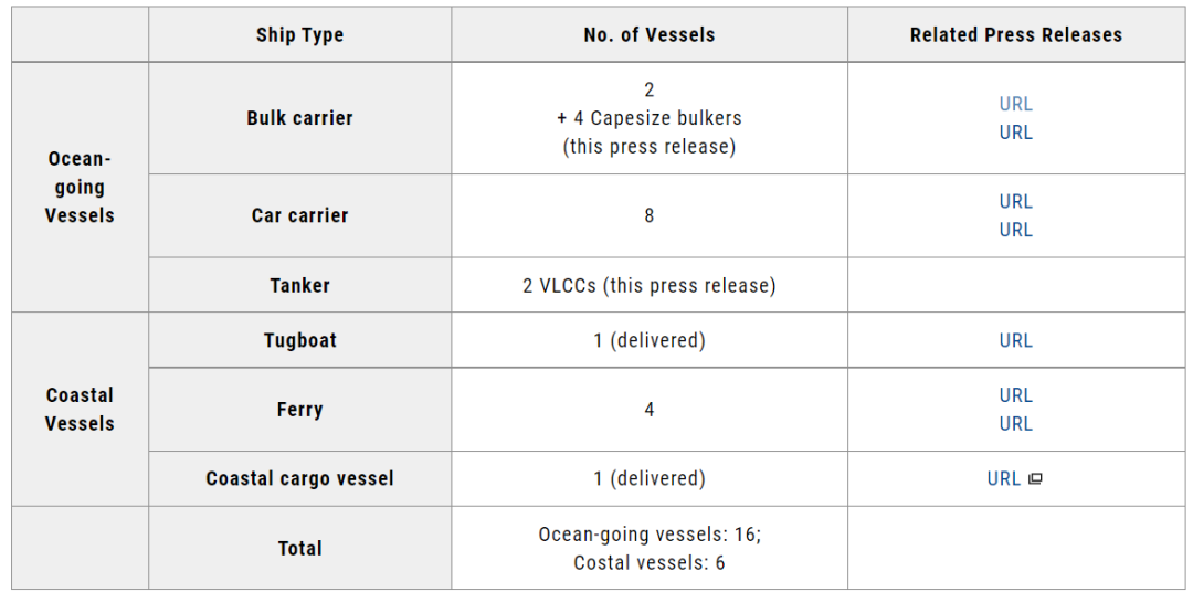 14個月來的首份新船訂單！日本船東中意中國船廠