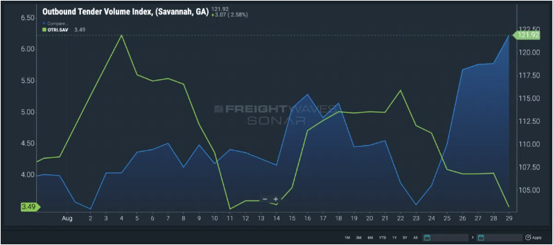 好消息！美國(guó)卡車出港運(yùn)量終于回升