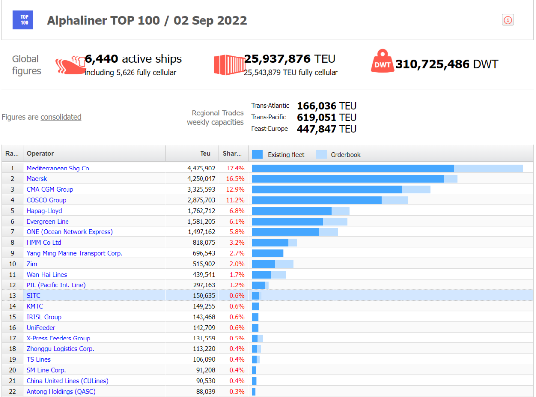 【9月運(yùn)力榜】全球前20大班輪公司，一個月僅新造5艘船
