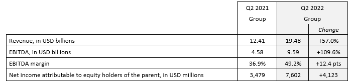 達飛公布第二季度業(yè)績，預計下半年航運需求將下滑