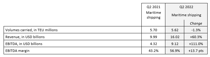 達飛公布第二季度業(yè)績，預計下半年航運需求將下滑
