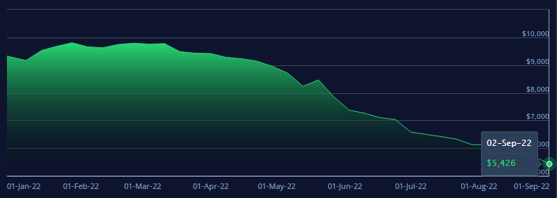 美西航線運價一周狂跌23%，東南亞航線出現(xiàn)&ldquo;零運價&rdquo;&ldquo;負(fù)運價&rdquo;！