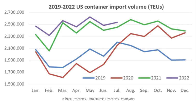 美西航線運價一周狂跌23%，東南亞航線出現(xiàn)&ldquo;零運價&rdquo;&ldquo;負(fù)運價&rdquo;！