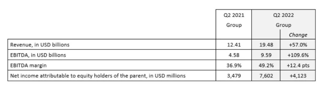 達(dá)飛第二季度凈利增長(zhǎng)118.5%！CEO：不看好下半年