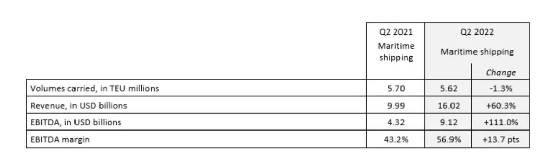 達(dá)飛第二季度凈利增長(zhǎng)118.5%！CEO：不看好下半年