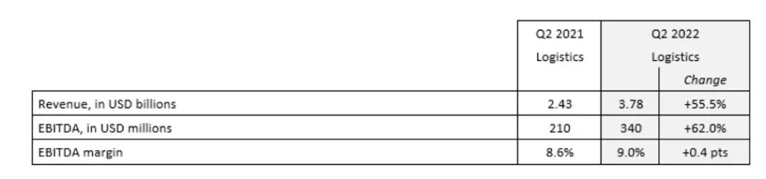 達(dá)飛第二季度凈利增長(zhǎng)118.5%！CEO：不看好下半年