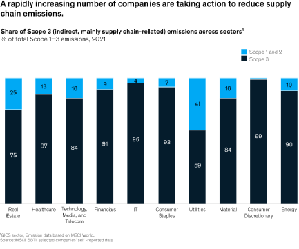 如何驅(qū)動供應(yīng)鏈各方通力合作，以加速海運脫碳？