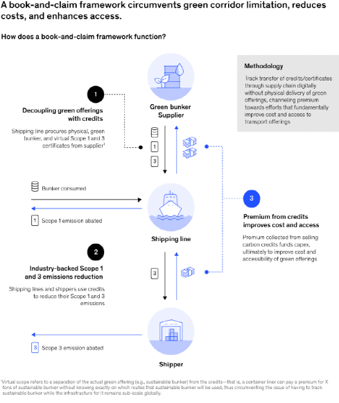 如何驅(qū)動供應(yīng)鏈各方通力合作，以加速海運脫碳？