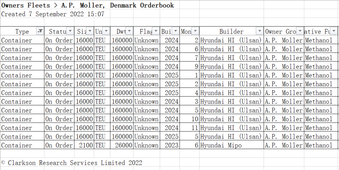 馬士基又要出手了！再訂造20艘甲醇燃料船