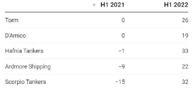 世界最大成品油輪公司：市場非常好，我們將把95%的船放在現(xiàn)貨市場