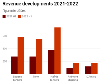 世界最大成品油輪公司：市場非常好，我們將把95%的船放在現(xiàn)貨市場