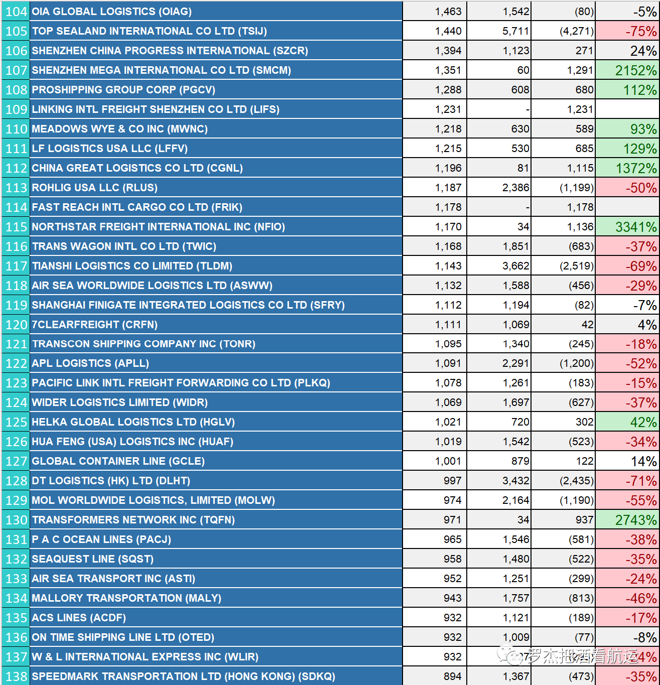 美線貨代排名 | 華南篇 (深圳+廈門）