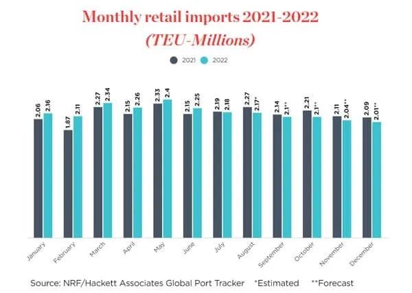 通脹、利率進(jìn)一步“冷卻”消費(fèi)者需求，美國(guó)零售商下調(diào)進(jìn)口量預(yù)測(cè)