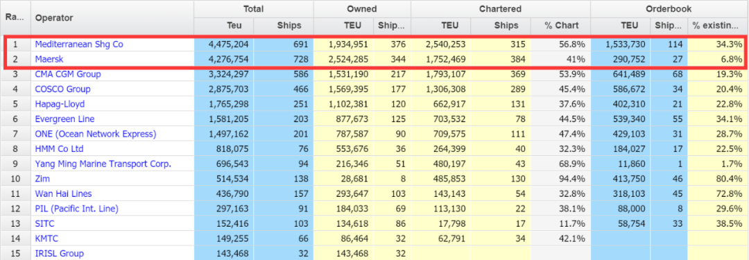 已買235艘！全球第一大集運(yùn)公司還在買船擴(kuò)張運(yùn)力......