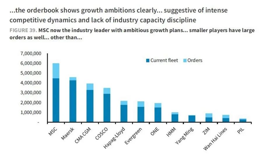 巴克萊銀行：集運運力將大增30%，一些公司的無紀律性帶來問題