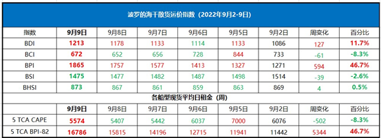 上周BDI漲11.7%到1213點(diǎn)