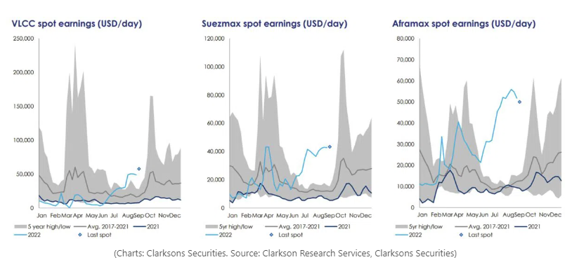 LNG運(yùn)價(jià)突破10萬美元/天，油輪運(yùn)價(jià)繼續(xù)上漲