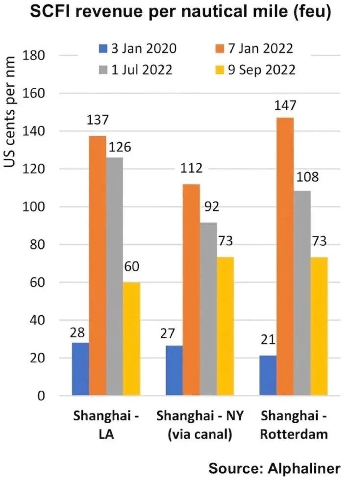 跨大西洋航線已取代跨太平洋航線，成為利潤最高的貿(mào)易航線