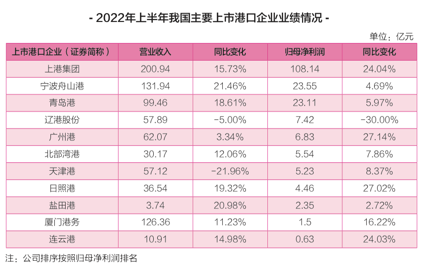 我國主要上市港口企業(yè)上半年業(yè)績大盤點
