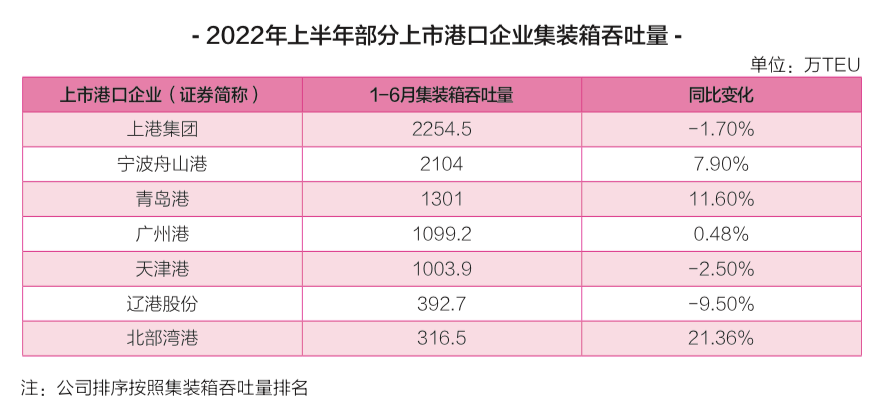 我國主要上市港口企業(yè)上半年業(yè)績大盤點