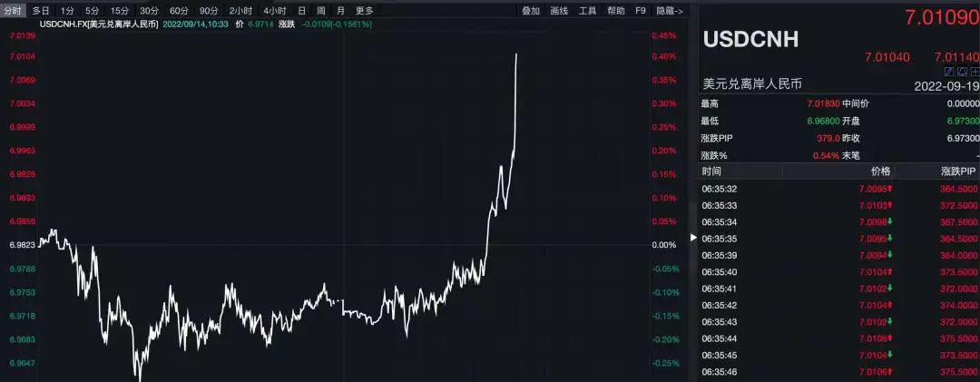 來了！剛剛，離岸人民幣跌破7.0關(guān)口！警惕...