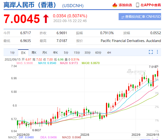 來了！剛剛，離岸人民幣跌破7.0關(guān)口！警惕...