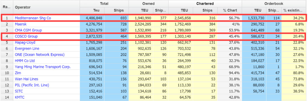 中遠(yuǎn)海運(yùn)將計(jì)劃投資49億美元建造32船，成為世界最大集運(yùn)公司？