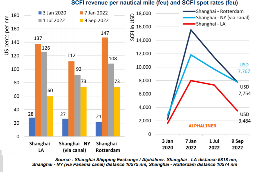 “中國(guó)-美西航線不再是最賺錢的航線”