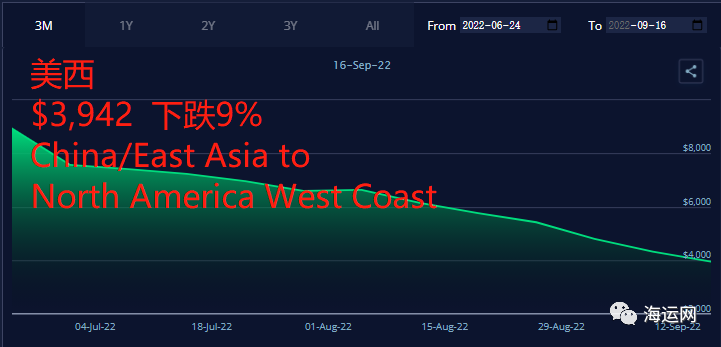 運(yùn)價(jià)繼續(xù)暴跌！4大航線達(dá)兩位數(shù)跌幅