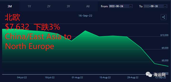 運(yùn)價(jià)繼續(xù)暴跌！4大航線達(dá)兩位數(shù)跌幅