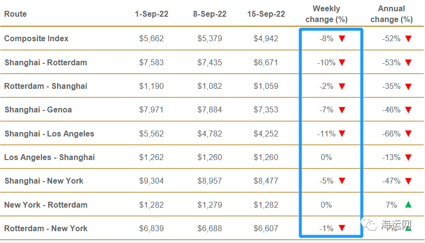 運(yùn)價(jià)繼續(xù)暴跌！4大航線達(dá)兩位數(shù)跌幅