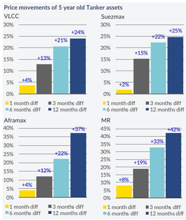 夏季過后，新造船訂單增加