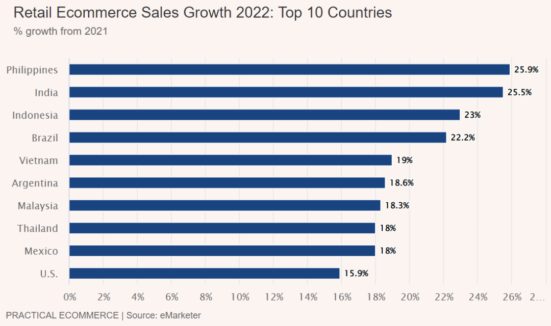 電商銷售將增長 20.6%！2022年東南亞電商數(shù)據(jù)報告