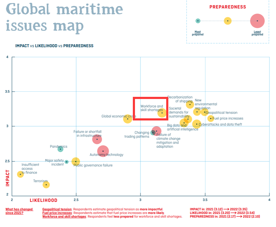 航運業(yè)面臨技能人才短缺問題，年輕人不愿從事航運業(yè)，怎么辦？
