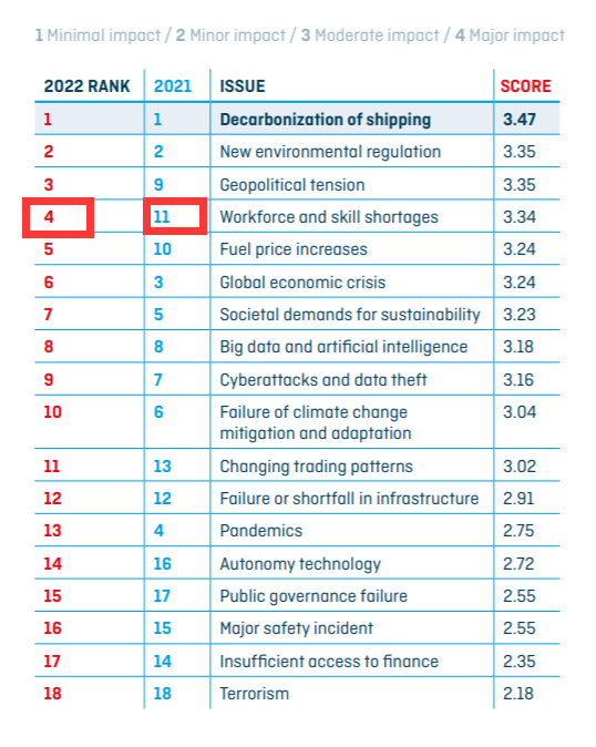 航運業(yè)面臨技能人才短缺問題，年輕人不愿從事航運業(yè)，怎么辦？