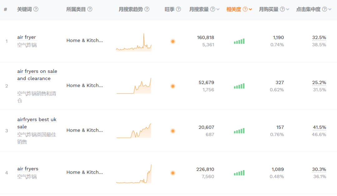 TikTok搜索量周榜第一！這款單品又“炸”了