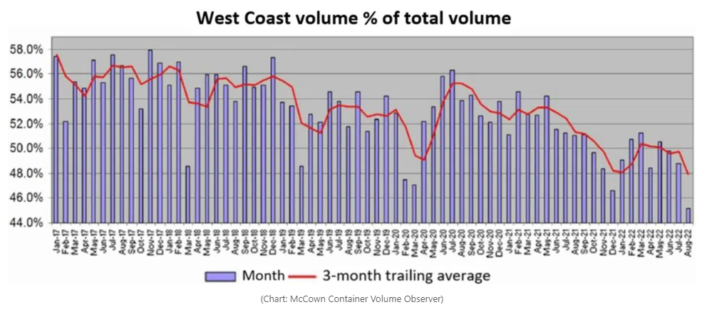 美西進(jìn)口箱量占比創(chuàng)1980年代以來新低