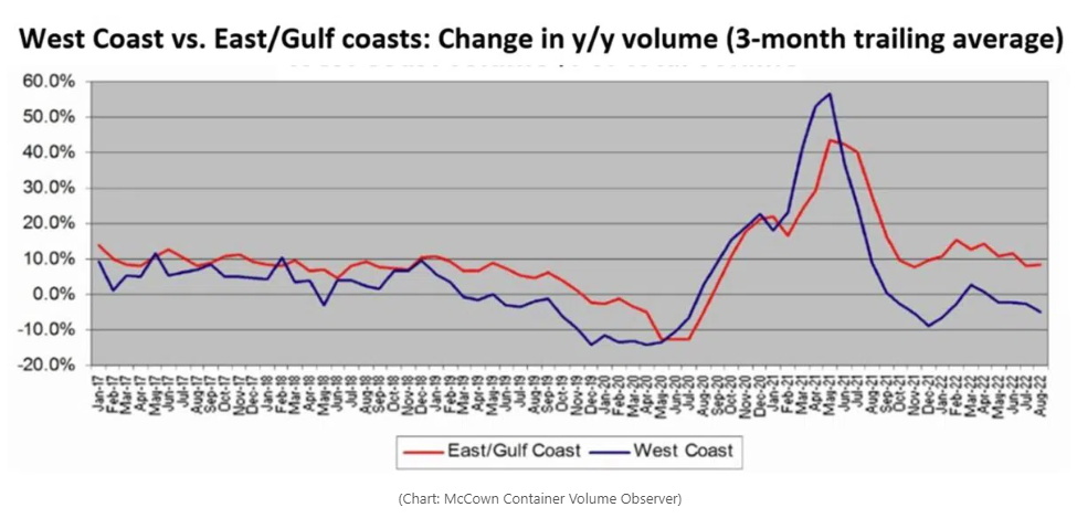美西進(jìn)口箱量占比創(chuàng)1980年代以來新低