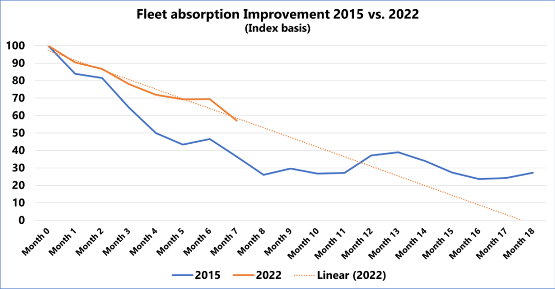 集運(yùn)市場(chǎng)50%的擁堵問題得到解決，預(yù)測(cè)2023年第一季度或?qū)崿F(xiàn)正?；? data-filename=
