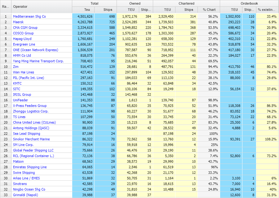 全球班輪公司最新運(yùn)力排行榜，這家中國(guó)公司首次躋身前20