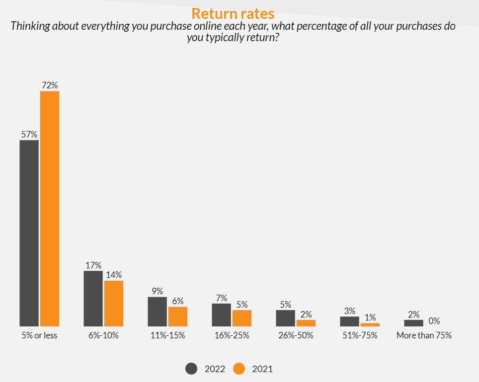 美國退貨量攀升！這些舉措要重視