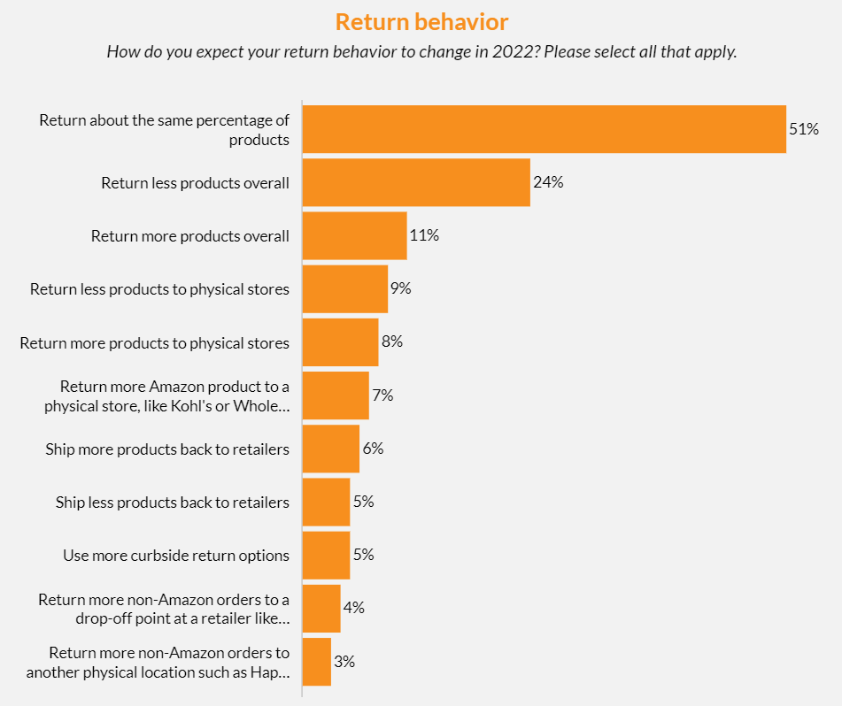 美國退貨量攀升！這些舉措要重視